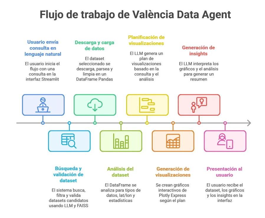 Flujo de trabajo de Valencia Data Agent