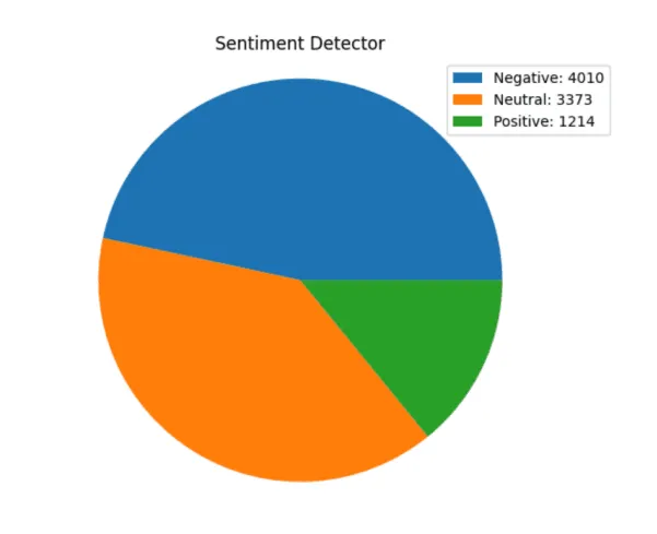 Gráfica con los Resultados del Análisis de Sentimientos