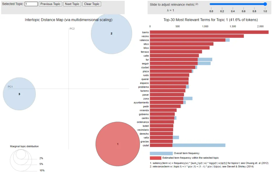 Gráficas adicionales con más información sobre el análisis de sentimiento