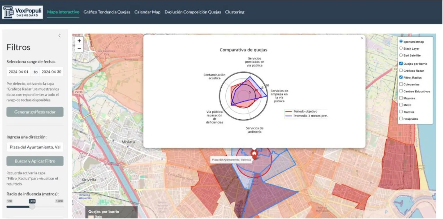 Captura del Dashboard