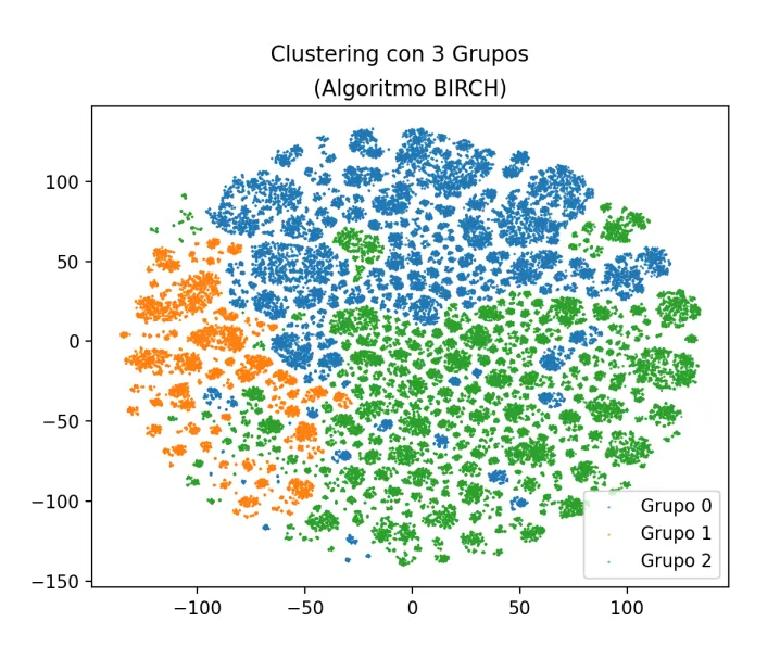 Clustering con 3 grupos