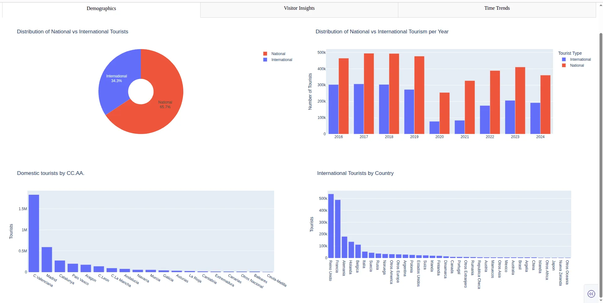 Dashboard de todos los resultados extraídos de las encuestas